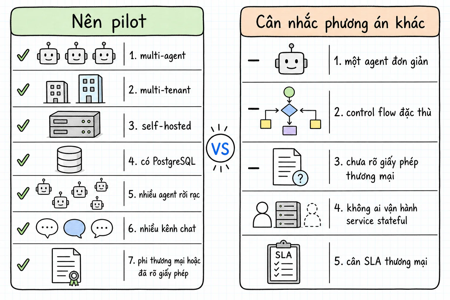 Hai cột so sánh: nên pilot khi multi-agent, multi-tenant, self-hosted; cân nhắc phương án khác khi một agent đơn giản, control flow đặc thù, giấy phép hoặc SLA chưa rõ.