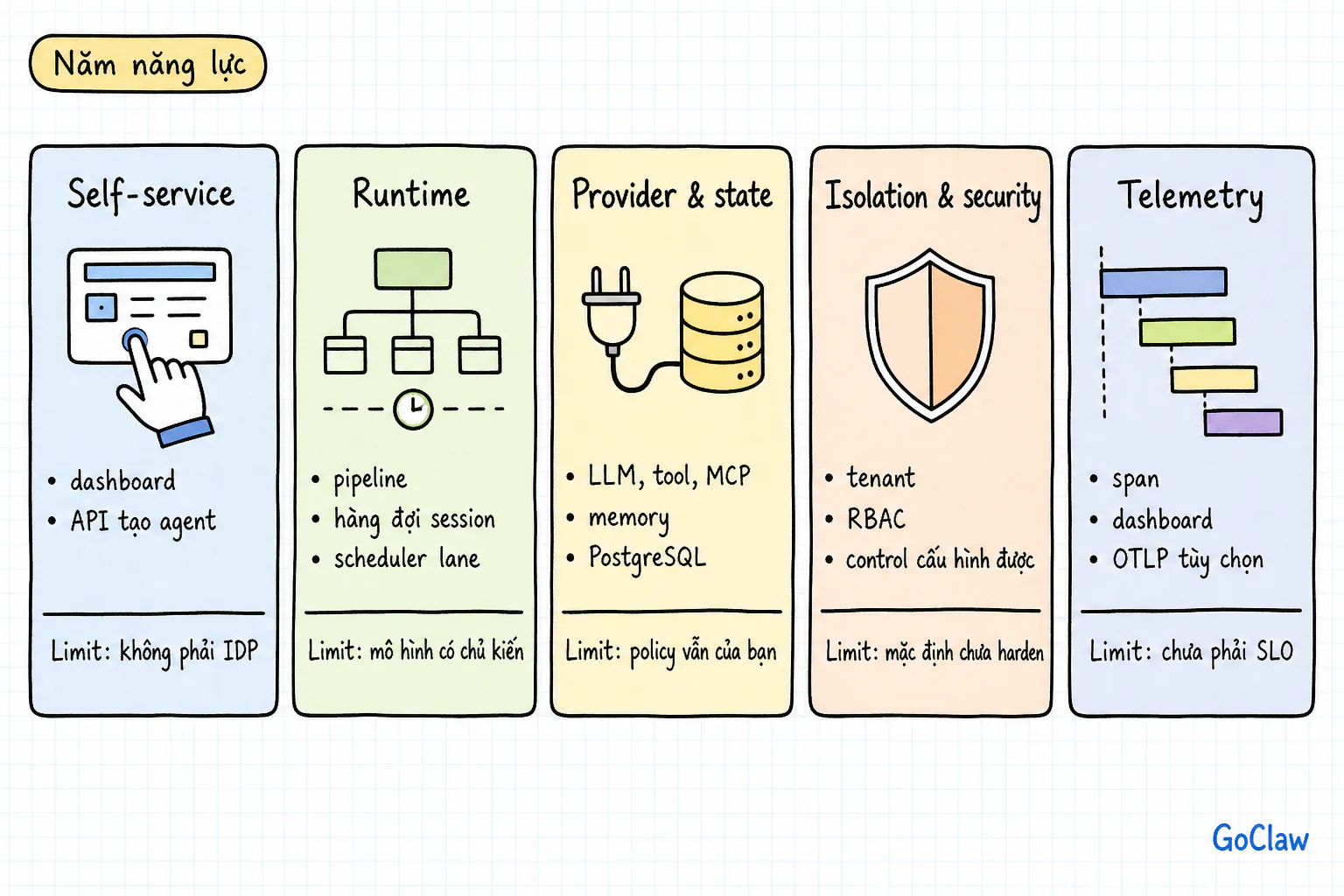 Năm thẻ năng lực ngang nhau: Self-service, Runtime, Provider & state, Isolation & security, Telemetry — mỗi thẻ có bullet ngắn và một dòng Limit, không có điểm số.