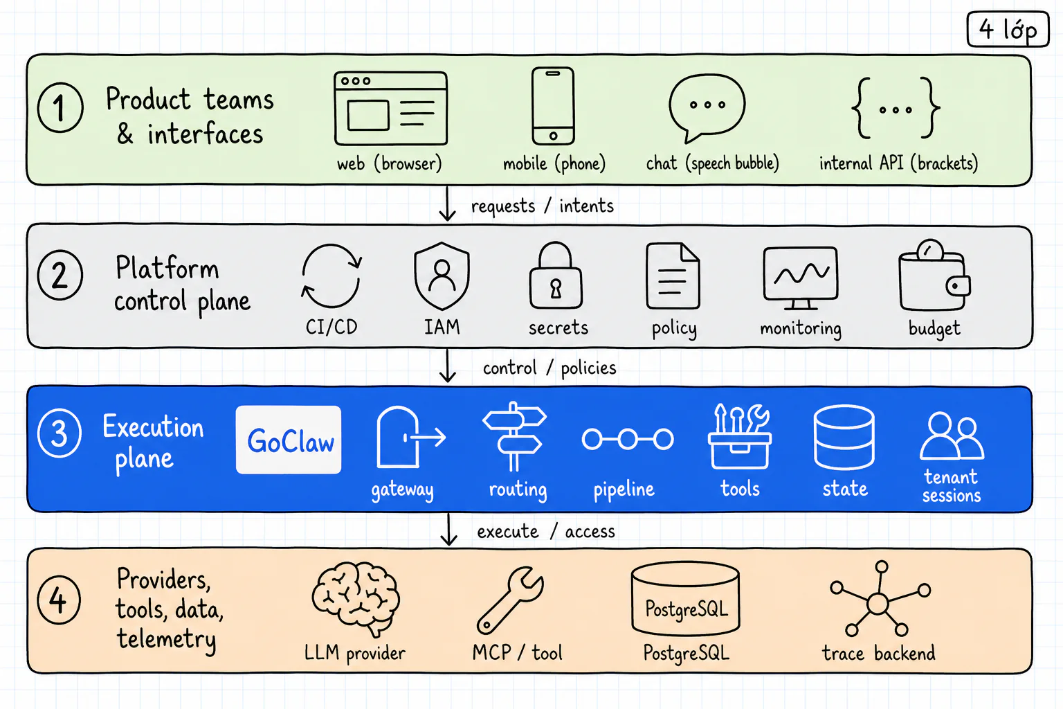 Bốn lớp xếp dọc: product interfaces, platform control plane, execution plane GoClaw, rồi providers/tools/data/telemetry. GoClaw chỉ nằm ở lớp 3.