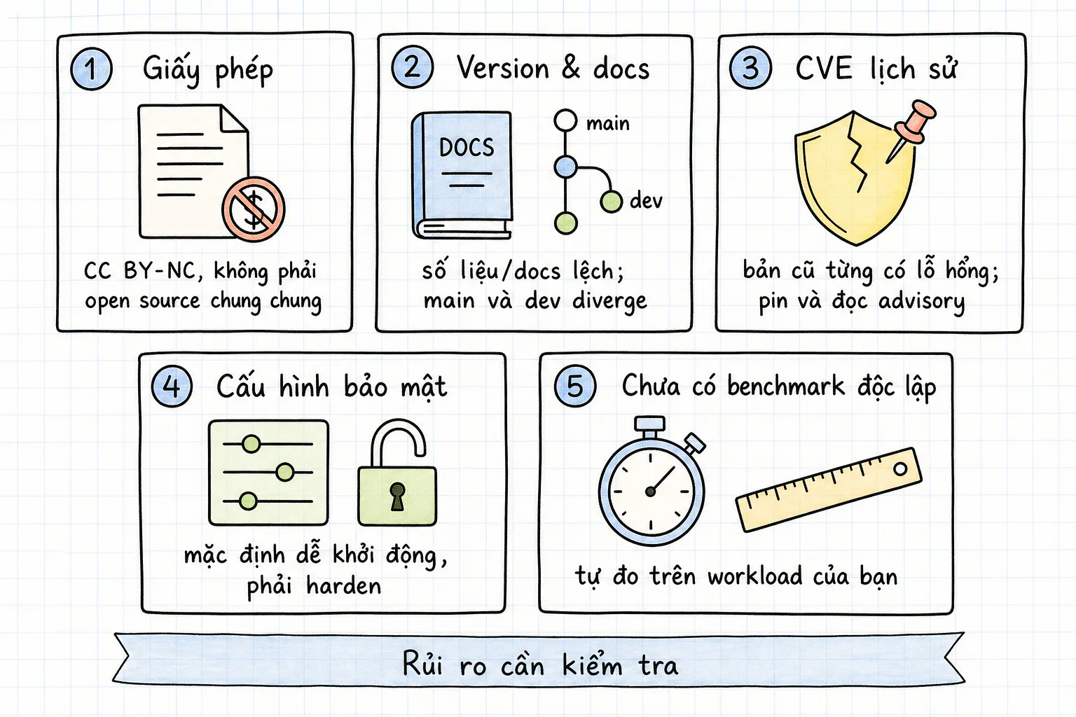 Năm ô rủi ro ngang hàng: giấy phép CC BY-NC, version và docs lệch, lịch sử lỗ hổng, cấu hình bảo mật mặc định, chưa có benchmark độc lập.