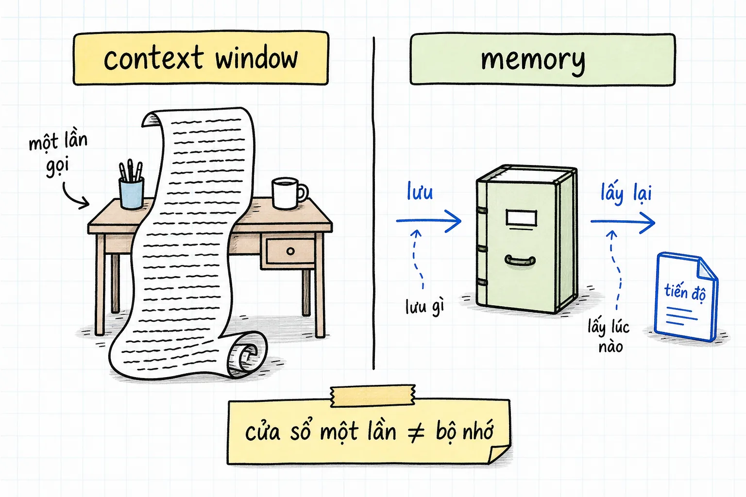 Cột trái: context window là bàn đầy một cuộn hội thoại cho một lần gọi. Cột phải: memory là tủ hồ sơ với quyết định lưu gì và lấy lúc nào.
