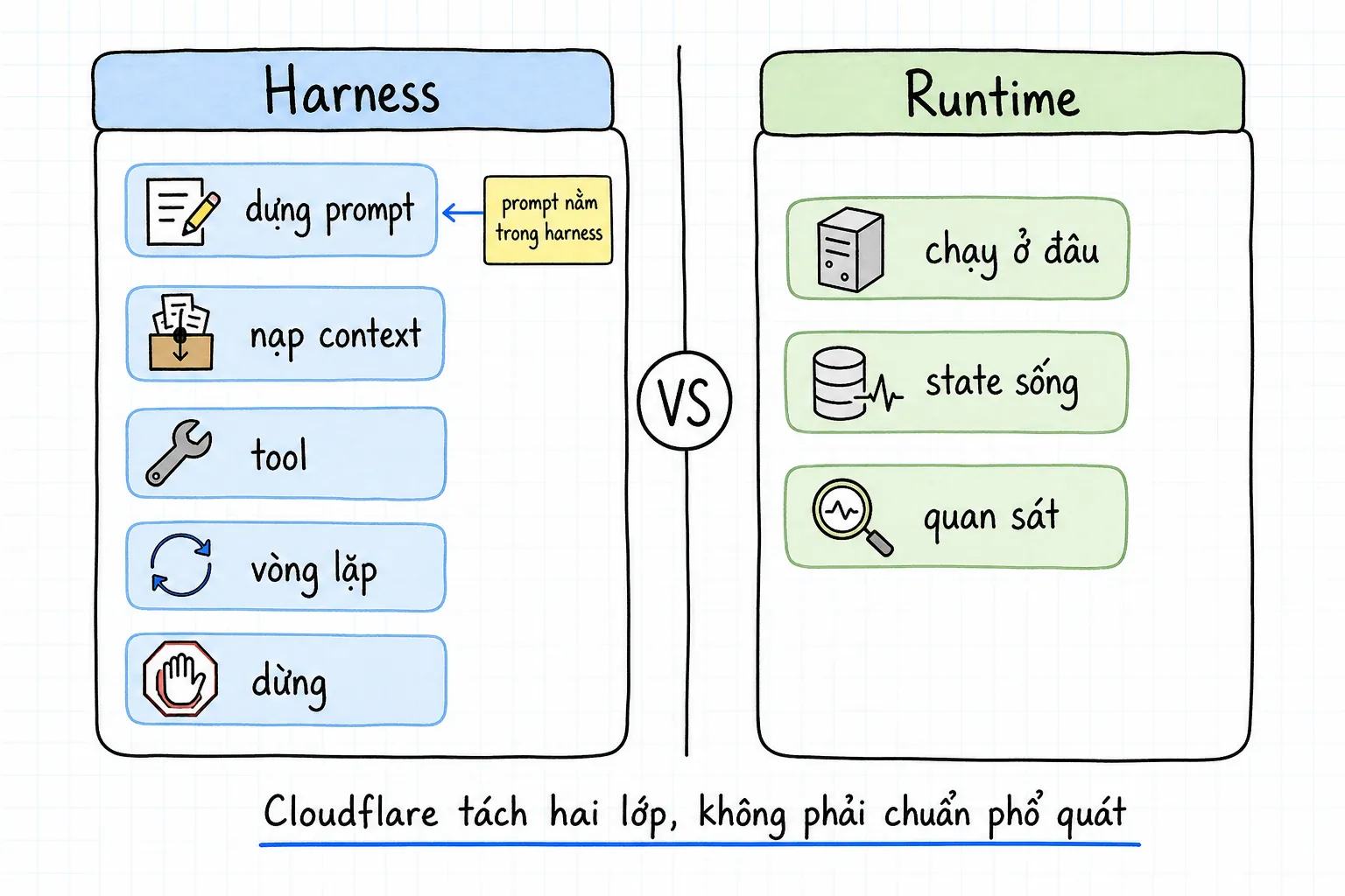 Hai cột: Harness gồm dựng prompt, nạp context, tool, vòng lặp và dừng; Runtime gồm chỗ chạy, state sống và quan sát. Prompt nằm trong harness, không phải cột thứ ba. Chú thích: Cloudflare tách hai lớp, không phải chuẩn phổ quát.