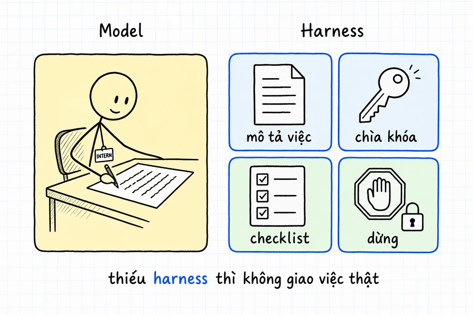Model như thực tập viết nhanh; Harness gồm mô tả việc, chìa khóa tool, checklist và điểm dừng. Thiếu harness thì không giao việc thật.