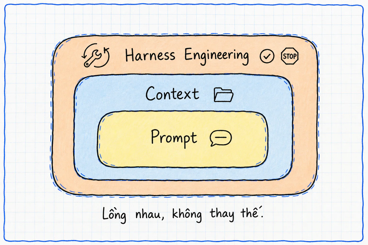 Ba khung lồng nhau: Prompt nằm trong Context, Context nằm trong Harness Engineering. Chú thích viết tay: lồng nhau, không thay thế.