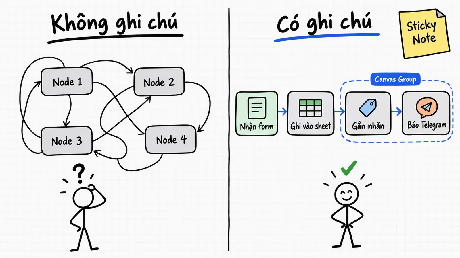 So sánh cùng một workflow: bên trái các node tên Node 1 đến Node 4 với mũi tên rối, người xem bối rối; bên phải các node được đặt tên Nhận form, Ghi vào sheet, Gắn nhãn, Báo Telegram, có Sticky Note và một Canvas Group, người xem hiểu ngay.