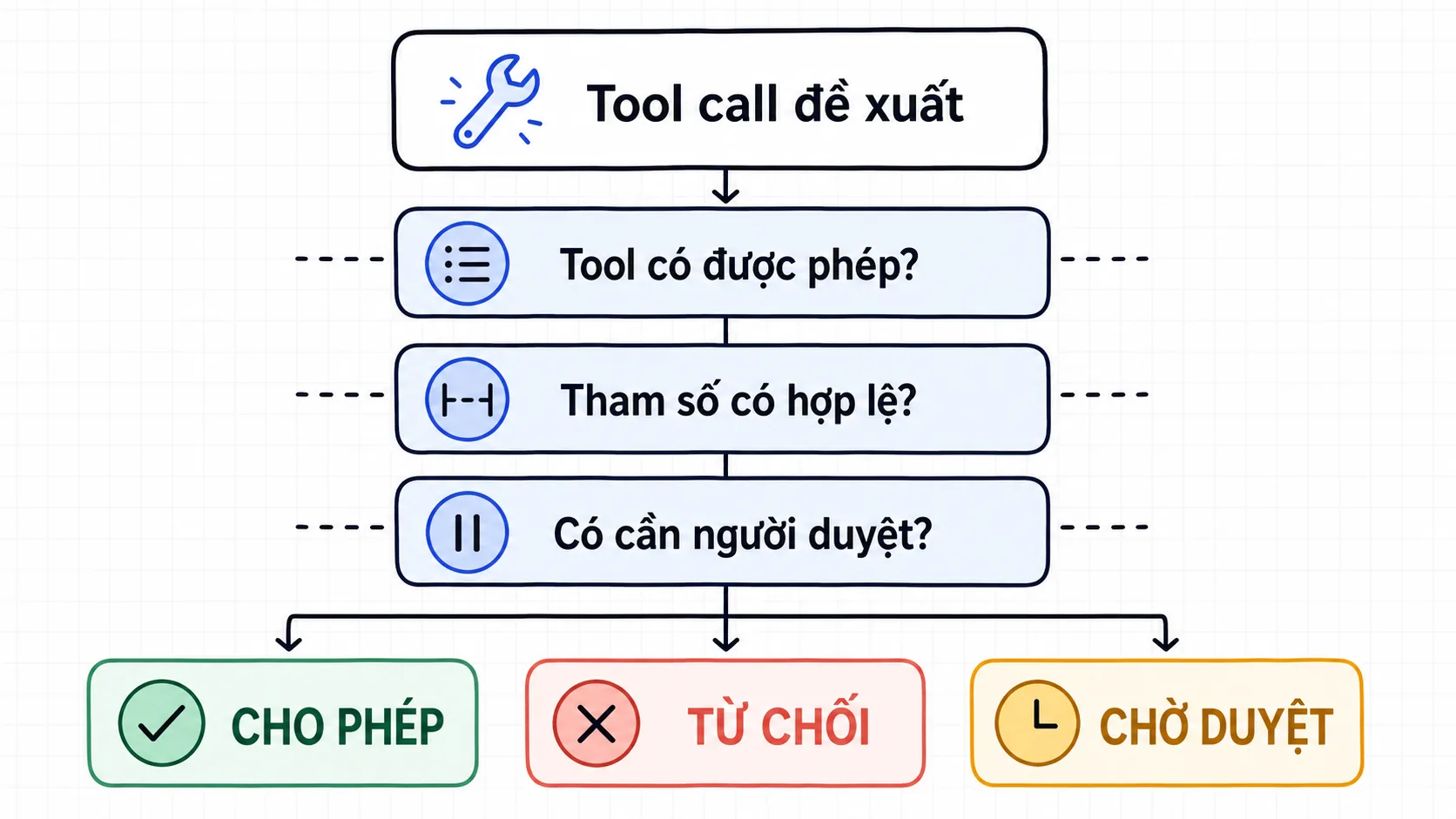 Phễu quyết định từ trên xuống: một tool call đề xuất đi qua ba câu hỏi kiểm tra gồm tool có được phép, tham số có hợp lệ và có cần người duyệt, rồi rẽ thành ba kết quả cho phép, từ chối hoặc chờ duyệt.