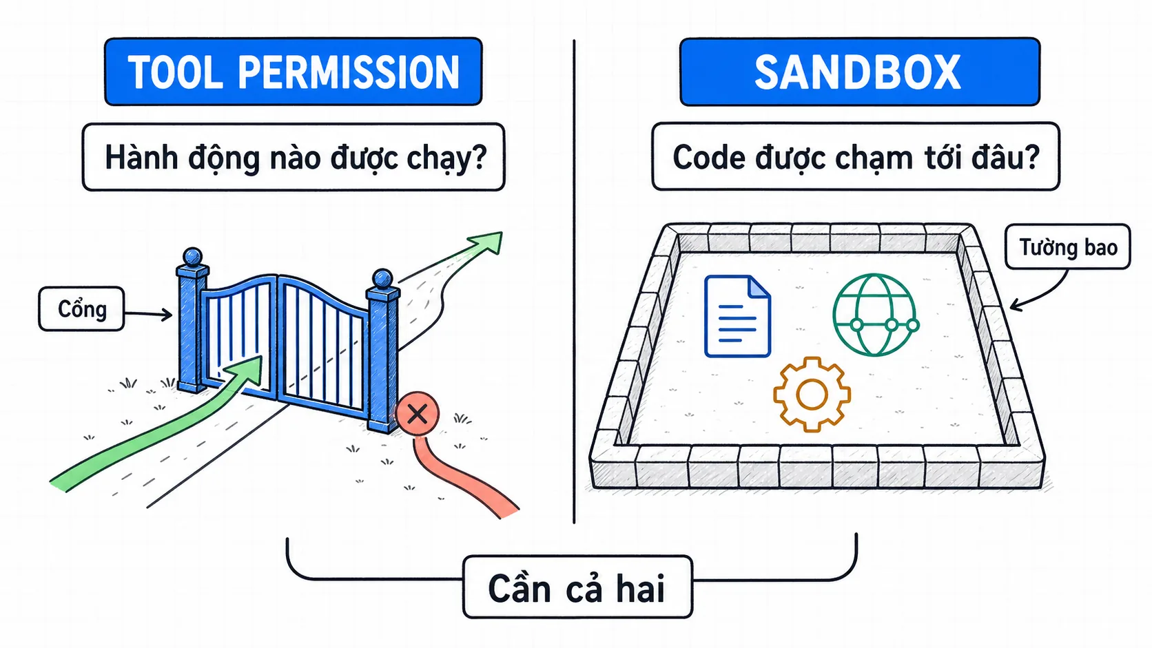 So sánh hai cột: bên trái là tool permission với hình cổng quyết định hành động nào được chạy, bên phải là sandbox với hình tường bao giới hạn code chạm tới file, network và tiến trình; phía dưới là ghi chú cần cả hai.