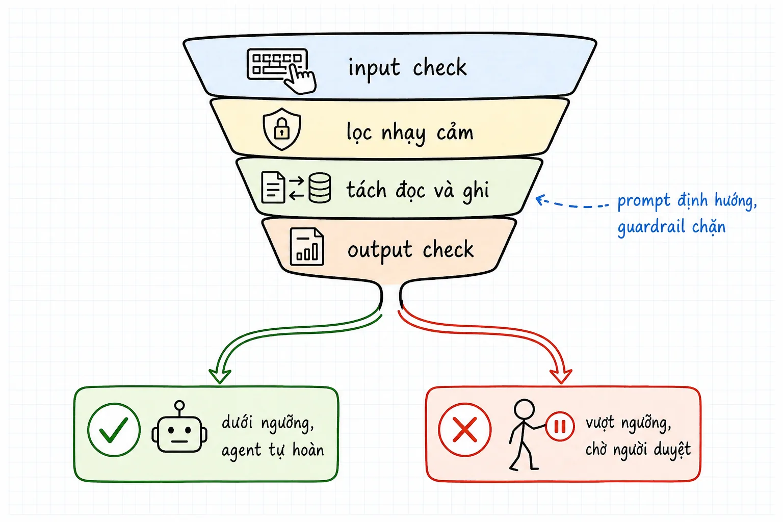 Phễu guardrail: input check, lọc nhạy cảm, tách đọc và ghi, output check, rồi rẽ dưới ngưỡng agent tự hoàn hoặc vượt ngưỡng chờ người duyệt.