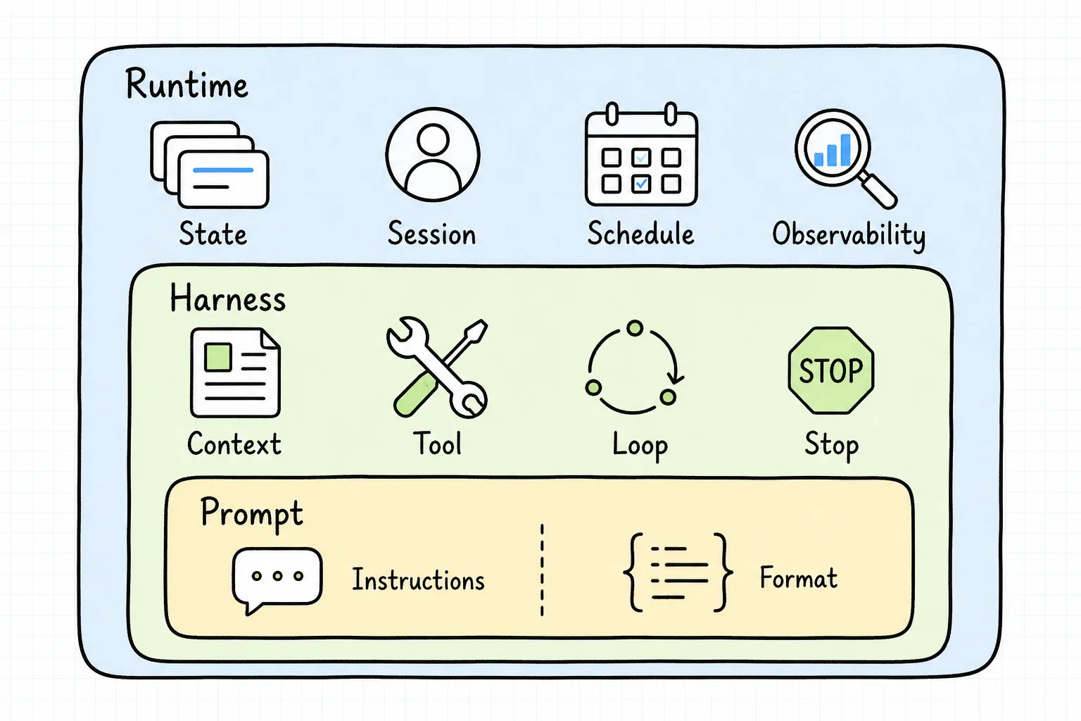 Ba lớp lồng nhau: Prompt chứa instructions và định dạng; Harness nạp context, chọn tool và chạy vòng lặp; Runtime giữ state, session, lịch chạy và observability.