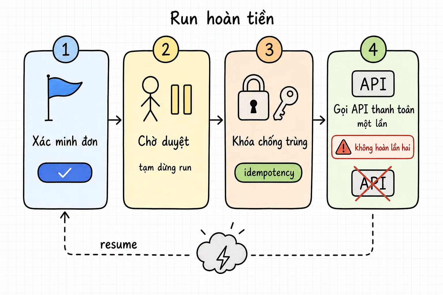 Bốn bước hoàn tiền: xác minh đơn ghi checkpoint, chờ duyệt nếu vượt ngưỡng, khóa chống trùng, rồi gọi API thanh toán một lần.