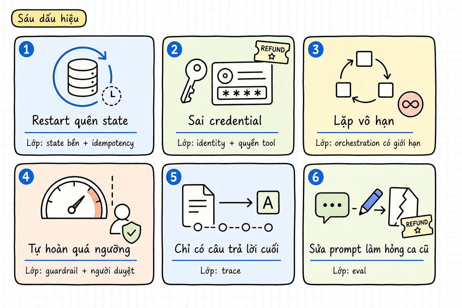 Sáu dấu hiệu: restart quên state, sai credential, lặp vô hạn, tự hoàn quá ngưỡng, chỉ có câu trả lời cuối, sửa prompt làm hỏng ca cũ.