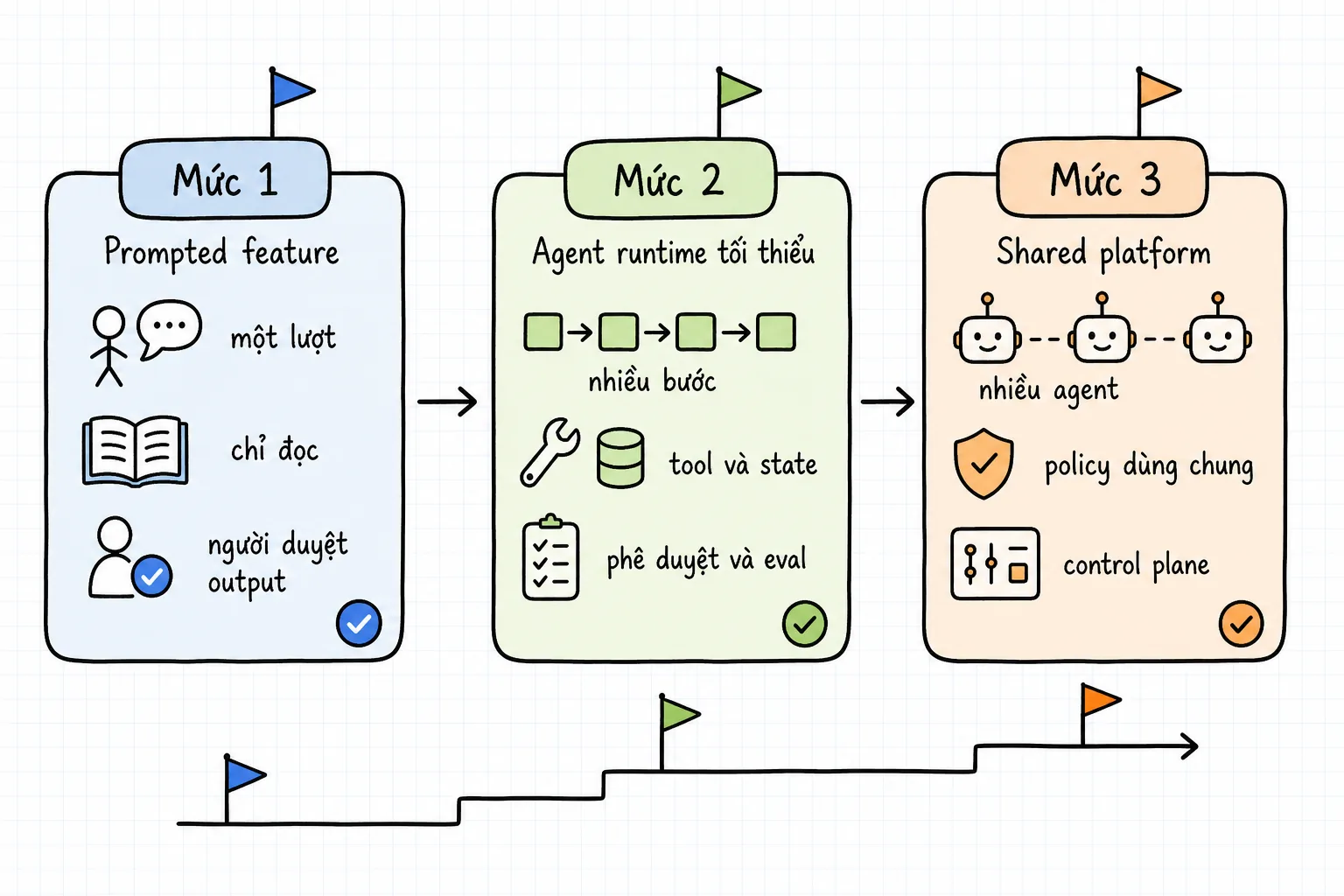 Ba mức: prompted feature một lượt chỉ đọc; agent runtime tối thiểu với tool, state và phê duyệt; shared platform với control plane dùng chung.