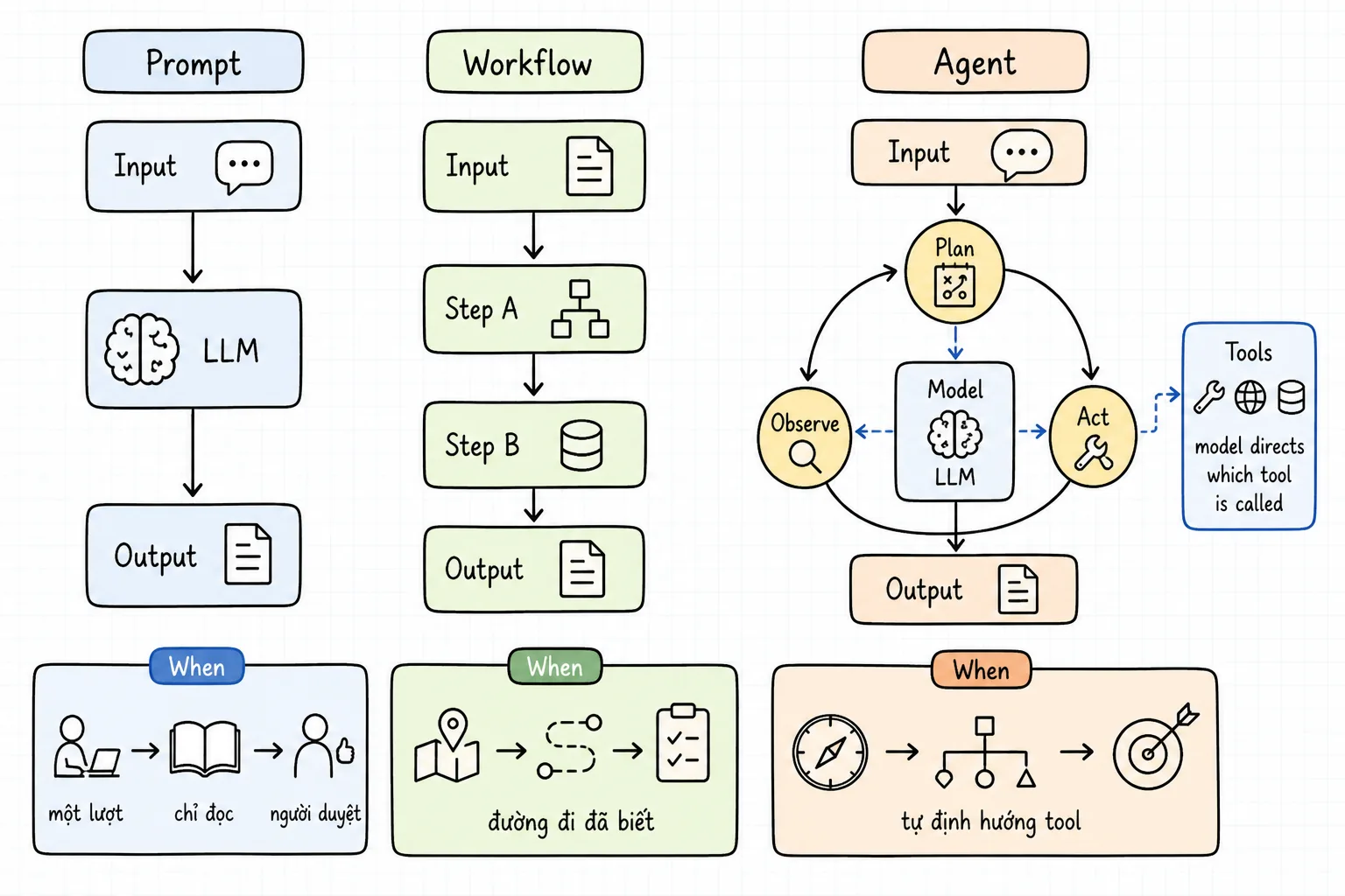 Ba cột: Prompt một lượt chỉ đọc có người duyệt; Workflow đường đi đã biết; Agent tự định hướng tool.